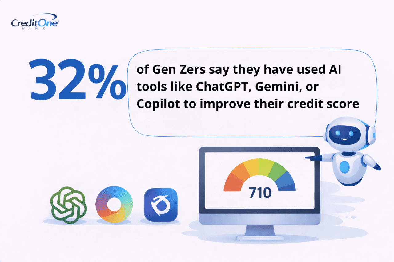 An infographic stating that 32% of Gen Zers say they have used AI tools to improve their credit score.