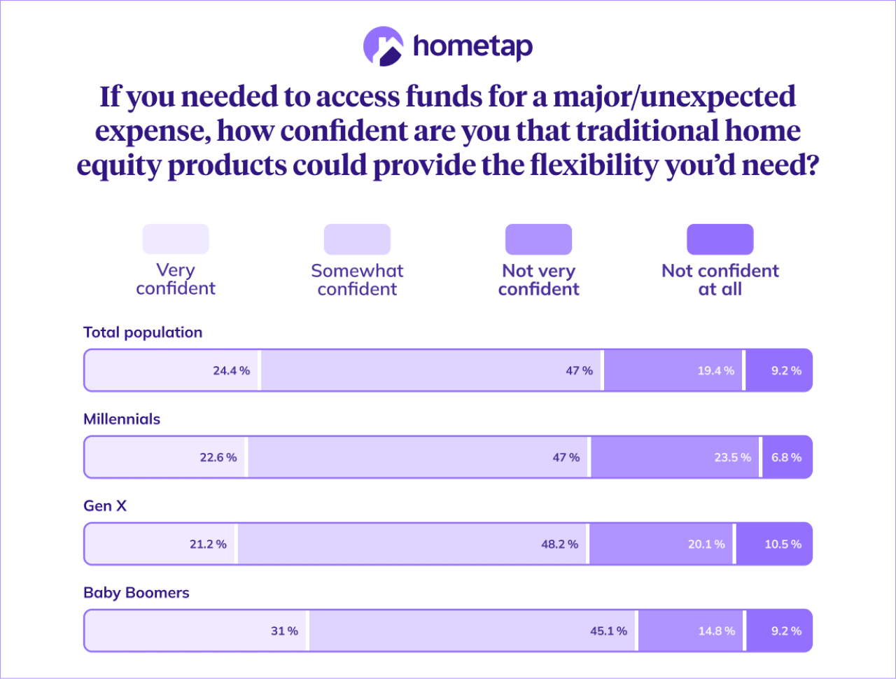 A data graphic showing percentage results of each generation on their confidence that traditional home equity products can provide the flexibility they would need if they needed to access funds for a major or unexpected expense.
