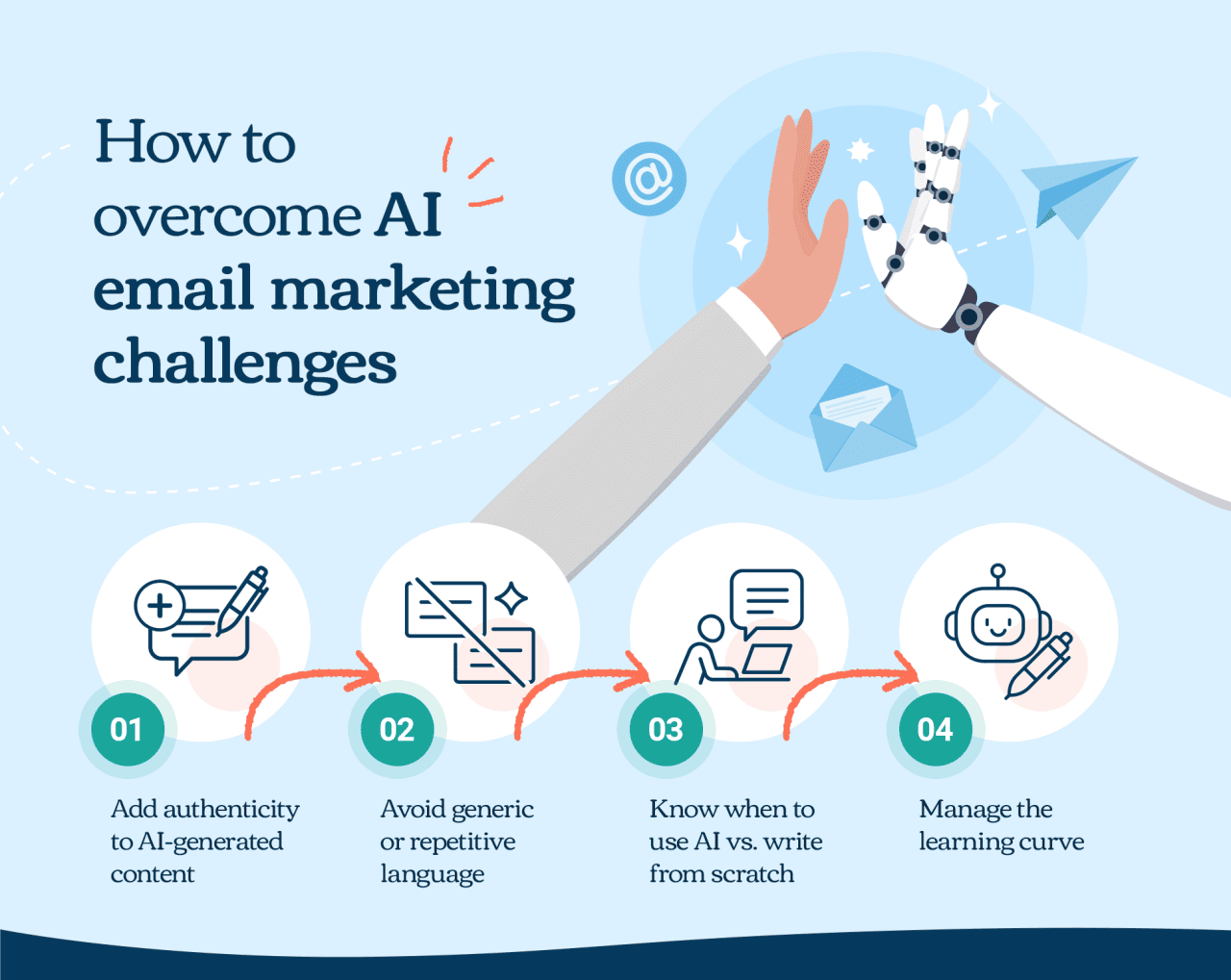 An infographic showing steps on how to overcome AI email marketing challenges.