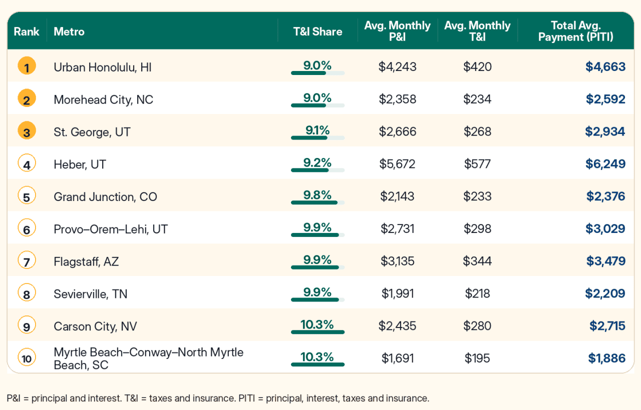 Table listing the top 10 metros where taxes and insurance hurt the least.