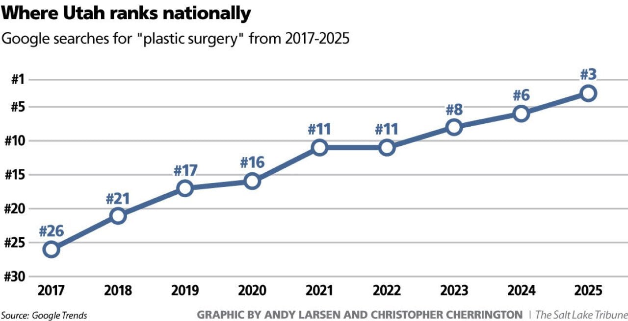 Graph showing Utah increasingly ranking higher nationally in google searches for plastic surgery from 2017-2025.