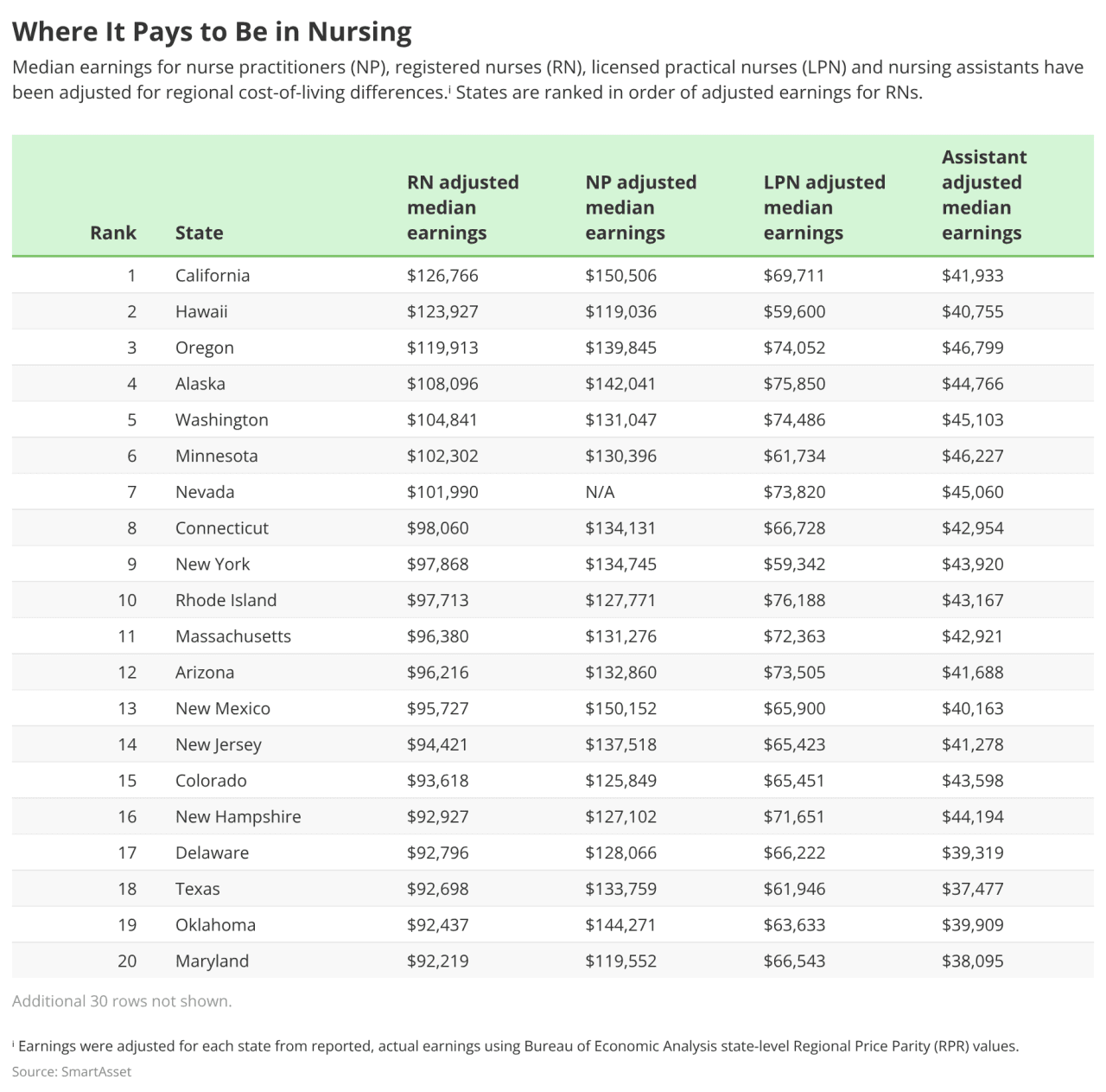 Table listing the top 20 states where it pays to be in nursing.