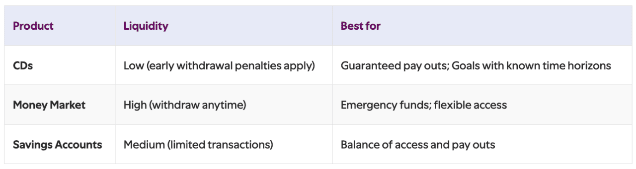 Table comparing CD vs. other savings options.