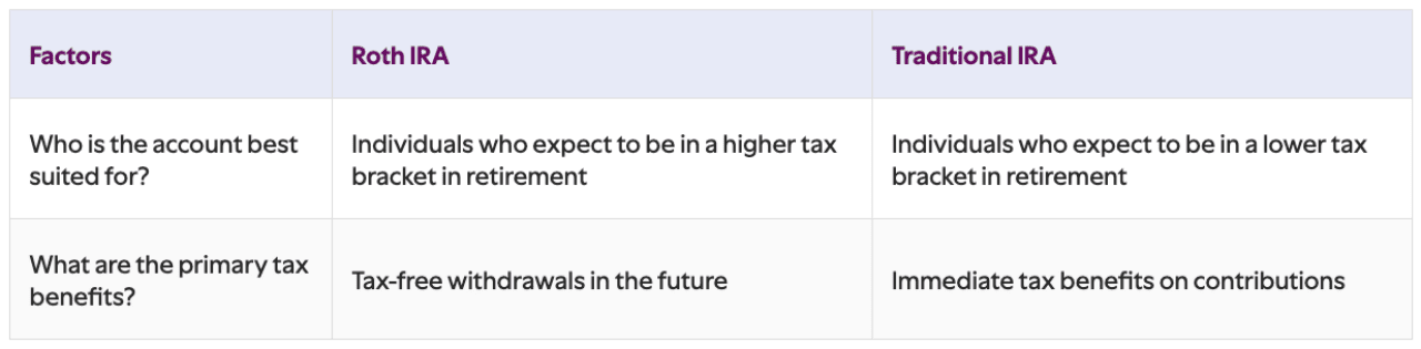 A table listing factors on how to choose between Roth IRA and traditional IRA.