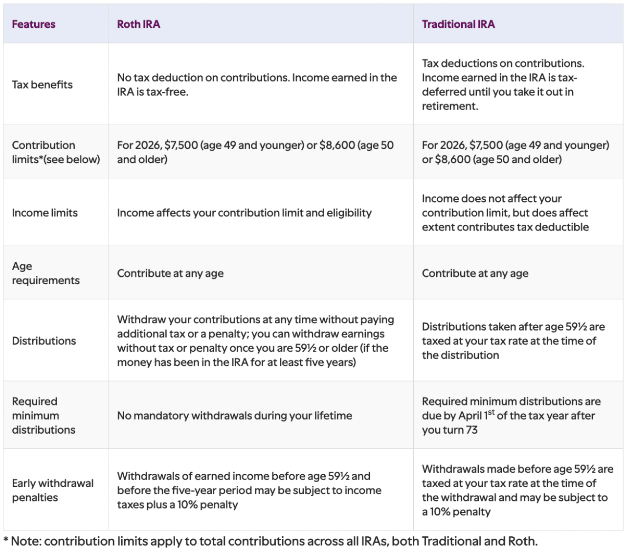 A comparison table of Roth IRA and traditional IRA features.