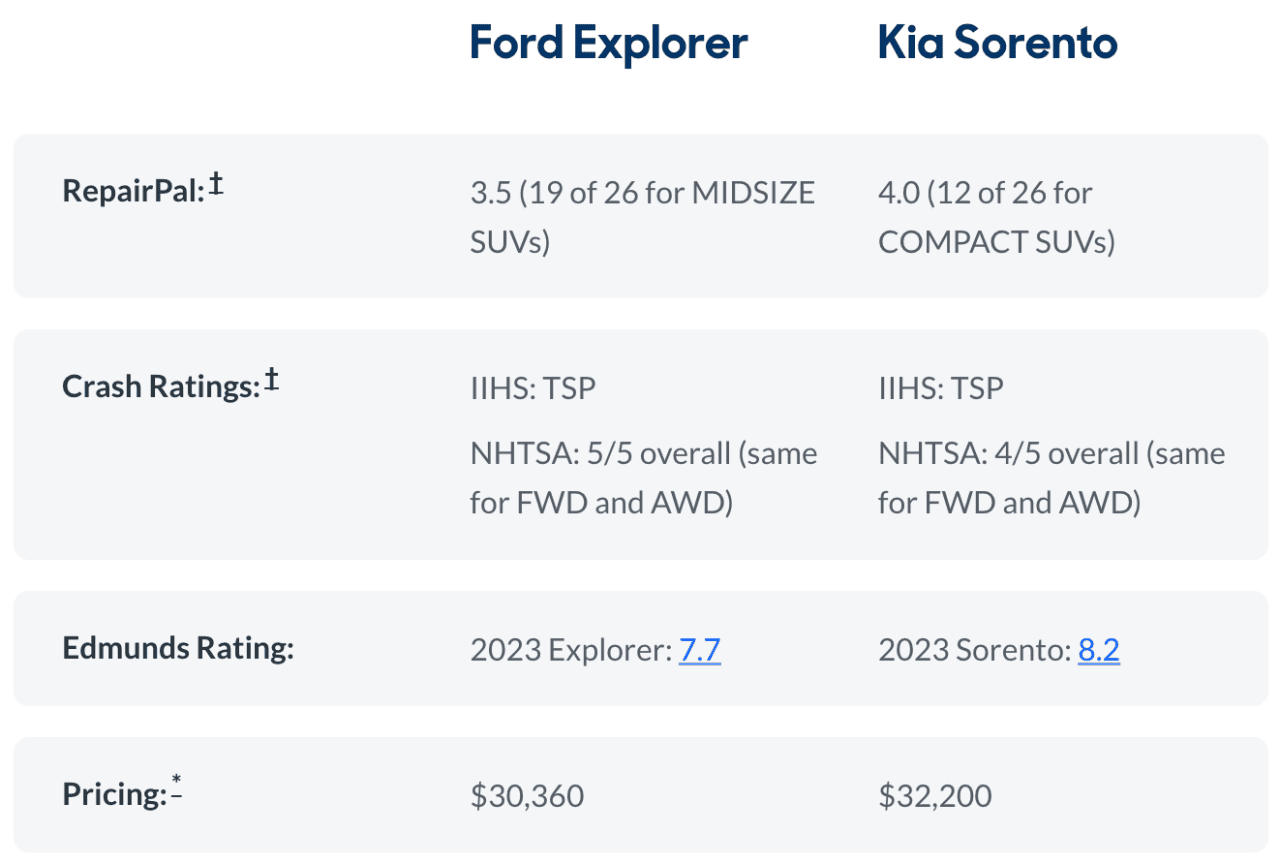 Comparison table of the Ford Explorer vs. Kia Sorento in terms of repair, crash, Edmunds and pricing ratings.