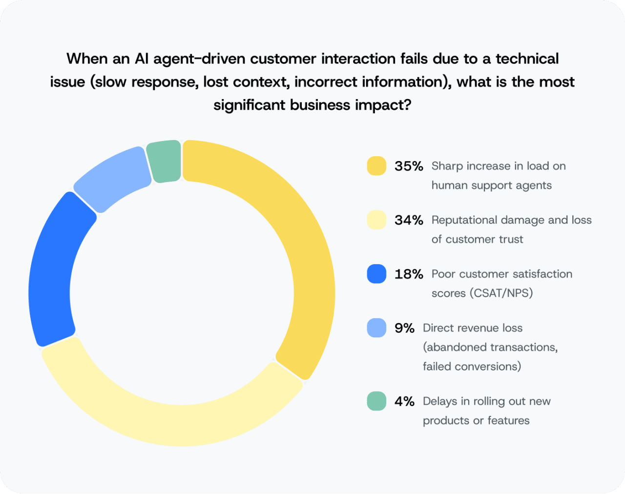 A chart showing survey results of possible impact factors when an AI agent-driven customer interaction fails due to a technical issue.