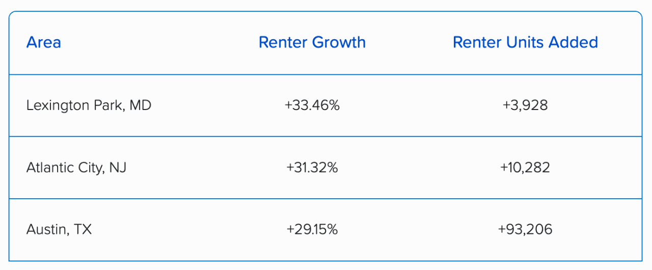 Table listing the top 3 areas with the most renter growth and renter units added.