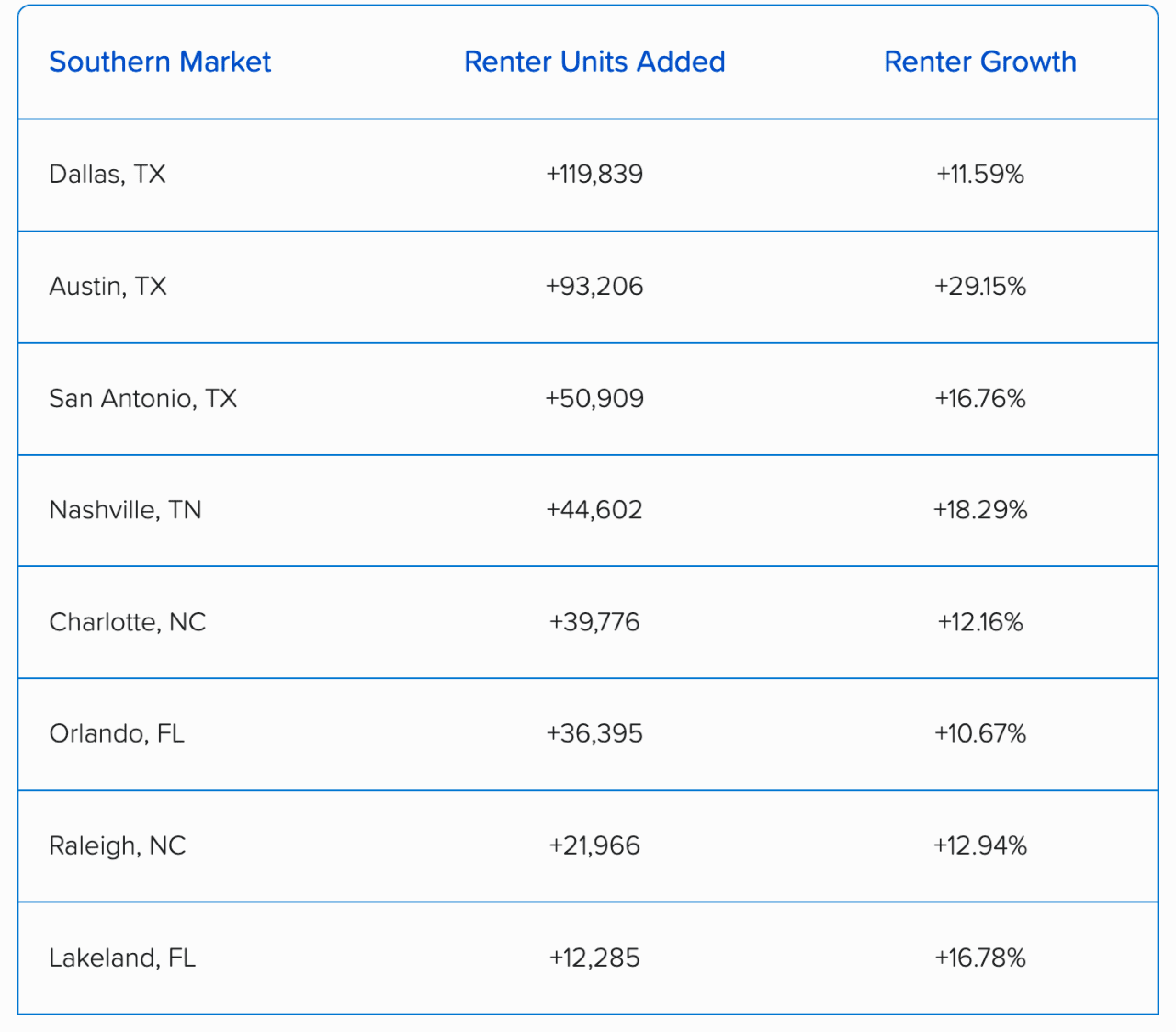 Table listing the top Souther markets with the highest numeric growth in occupied-renter units.