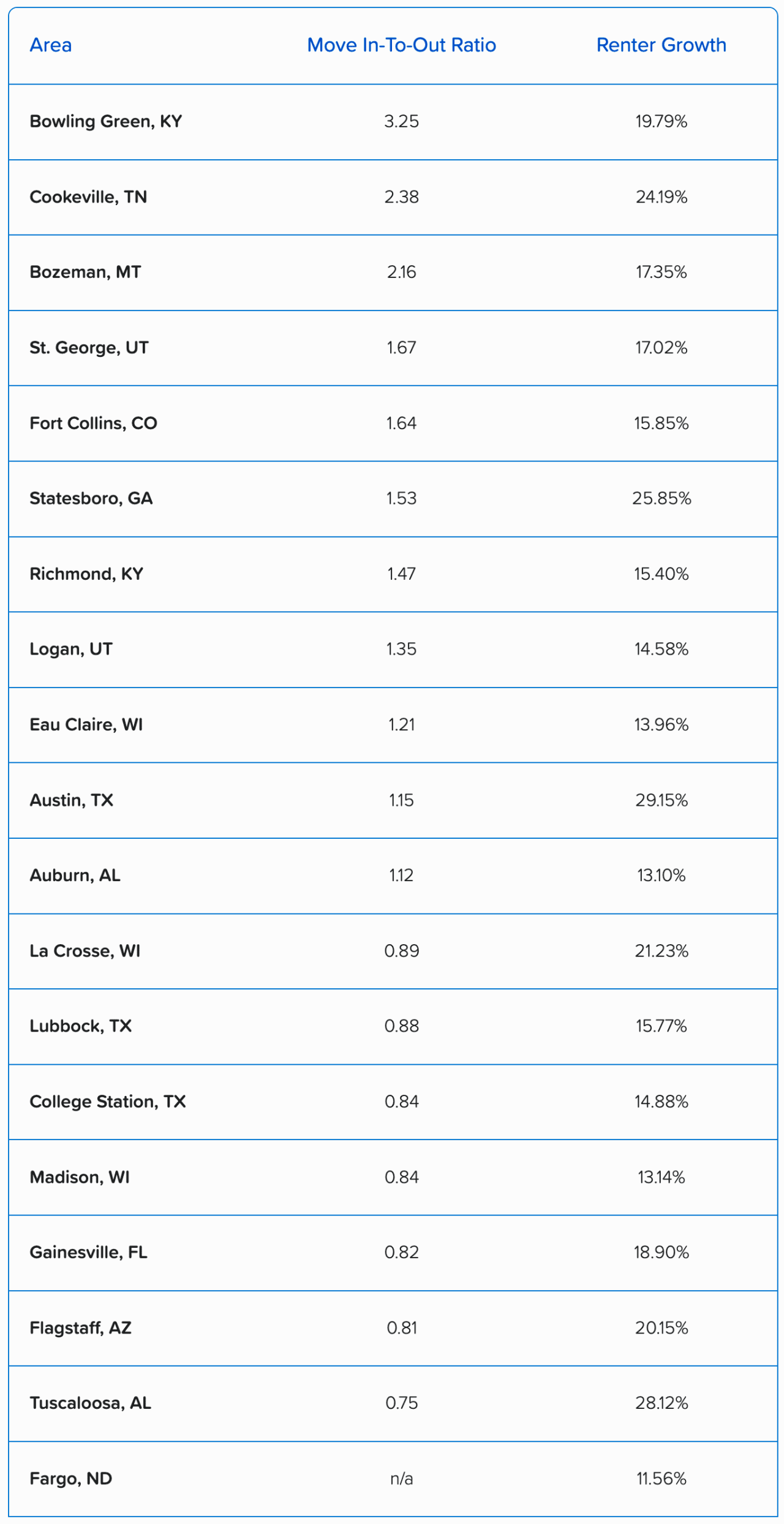 Table listing the top areas with the highest in-to-out move ratio among these college-centered markets.