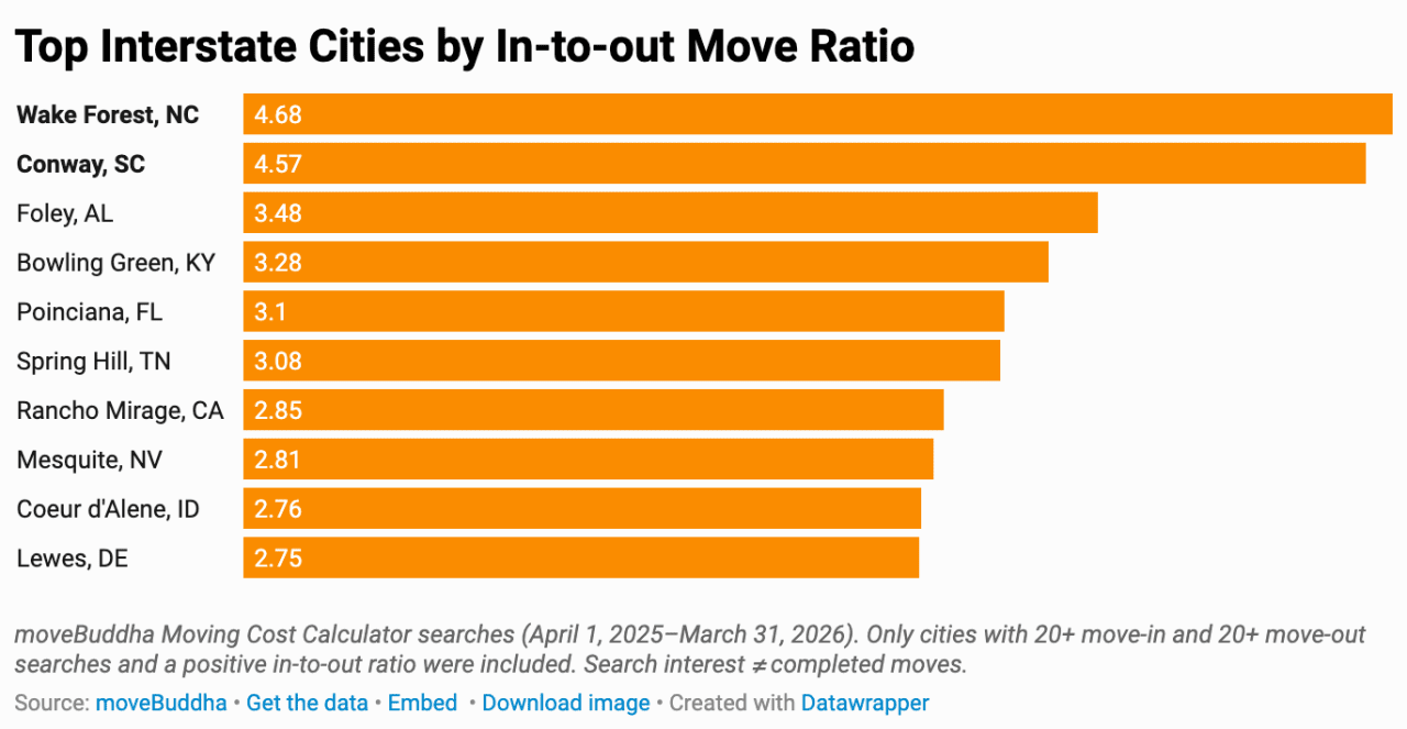 A data bar chart showing the top interstate cities by in-to-out move ratio. Wake Forest, NC ranks at #1 with 4.68%.