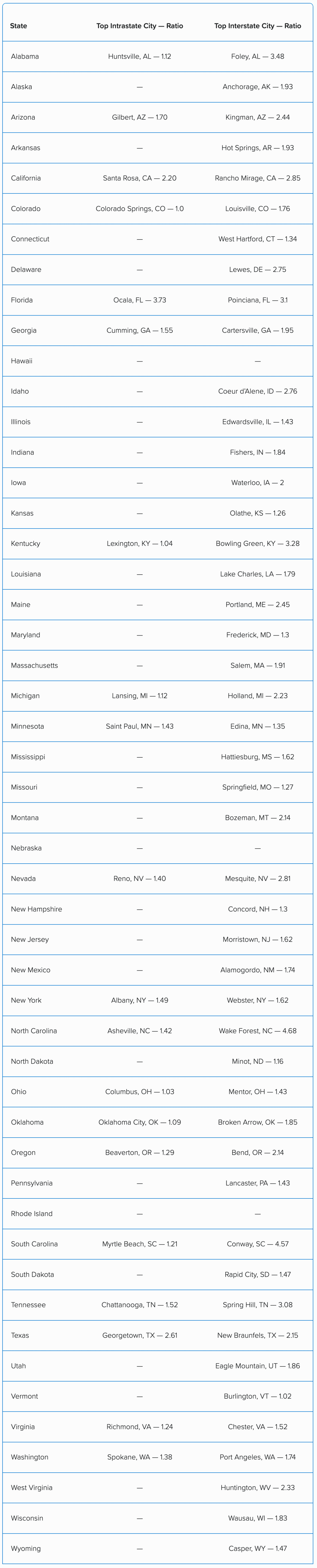 Table listing all states and their top intrastate and interstate city ratio values.