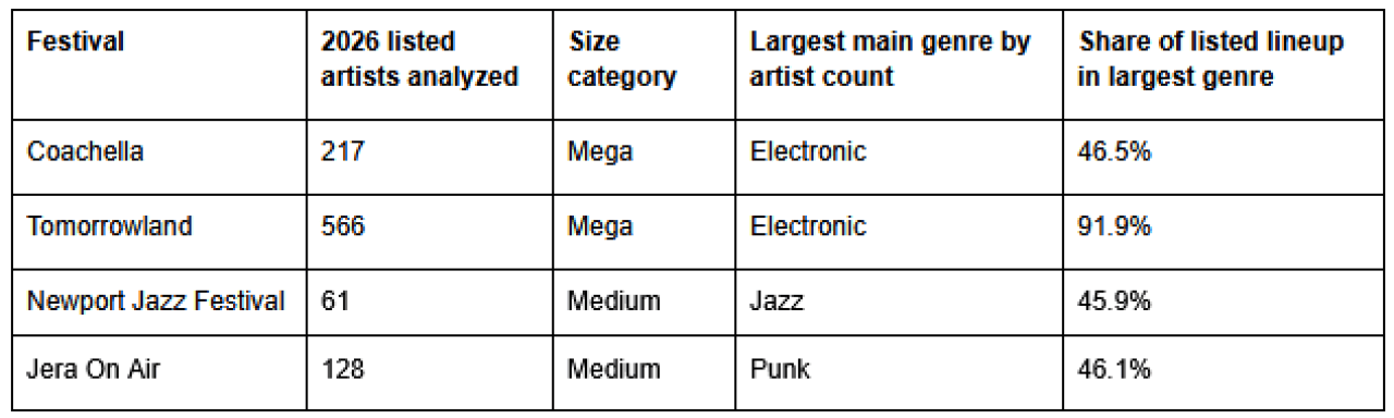 A table comparing four music festivals by artists, sizes, genres, and lineups.