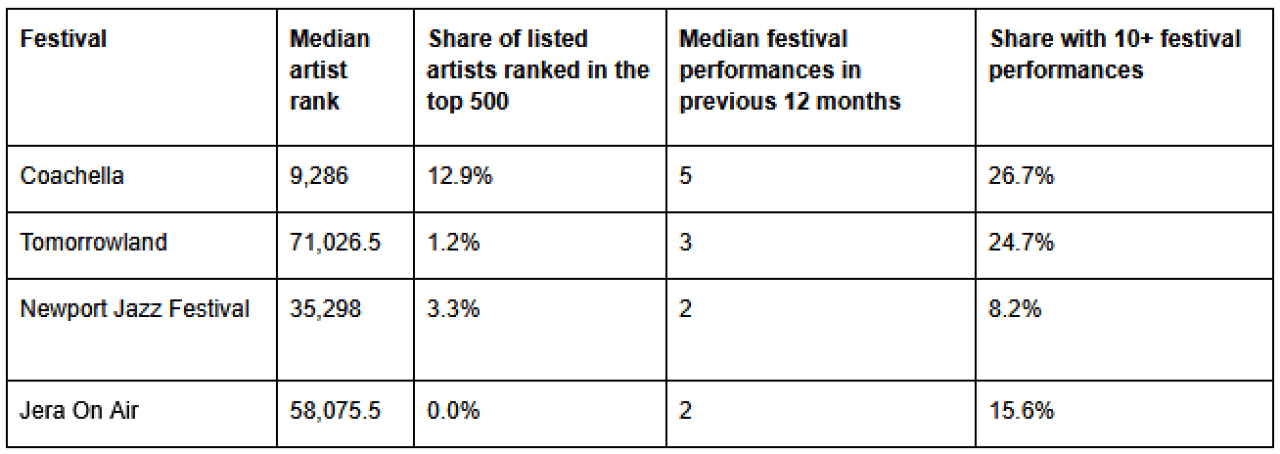 A table comparing four music festivals by artist ranks, performances, and shares.
