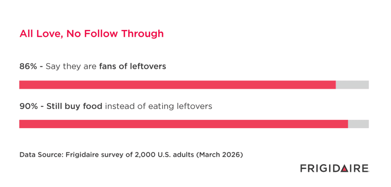 A chart showing survey results of adults having leftovers or buying food. 