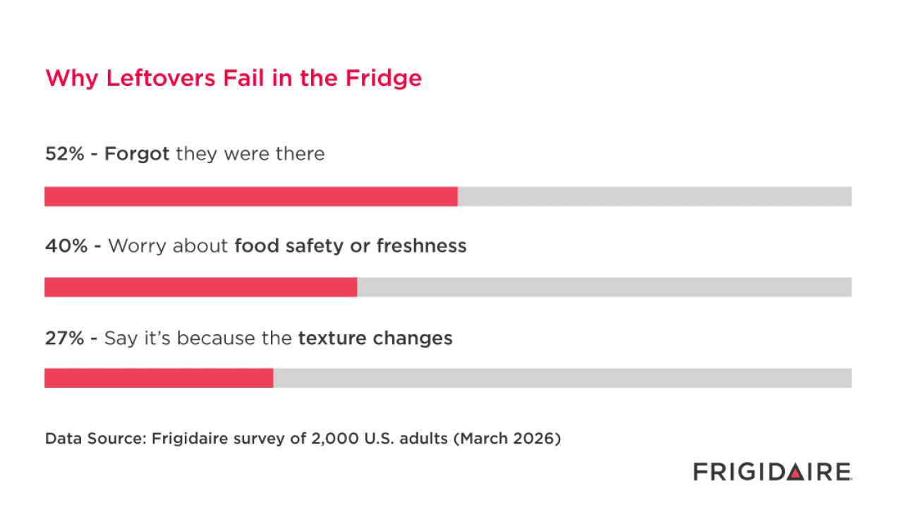 A chart showing survey results of reasons why leftovers are left in the fridge.