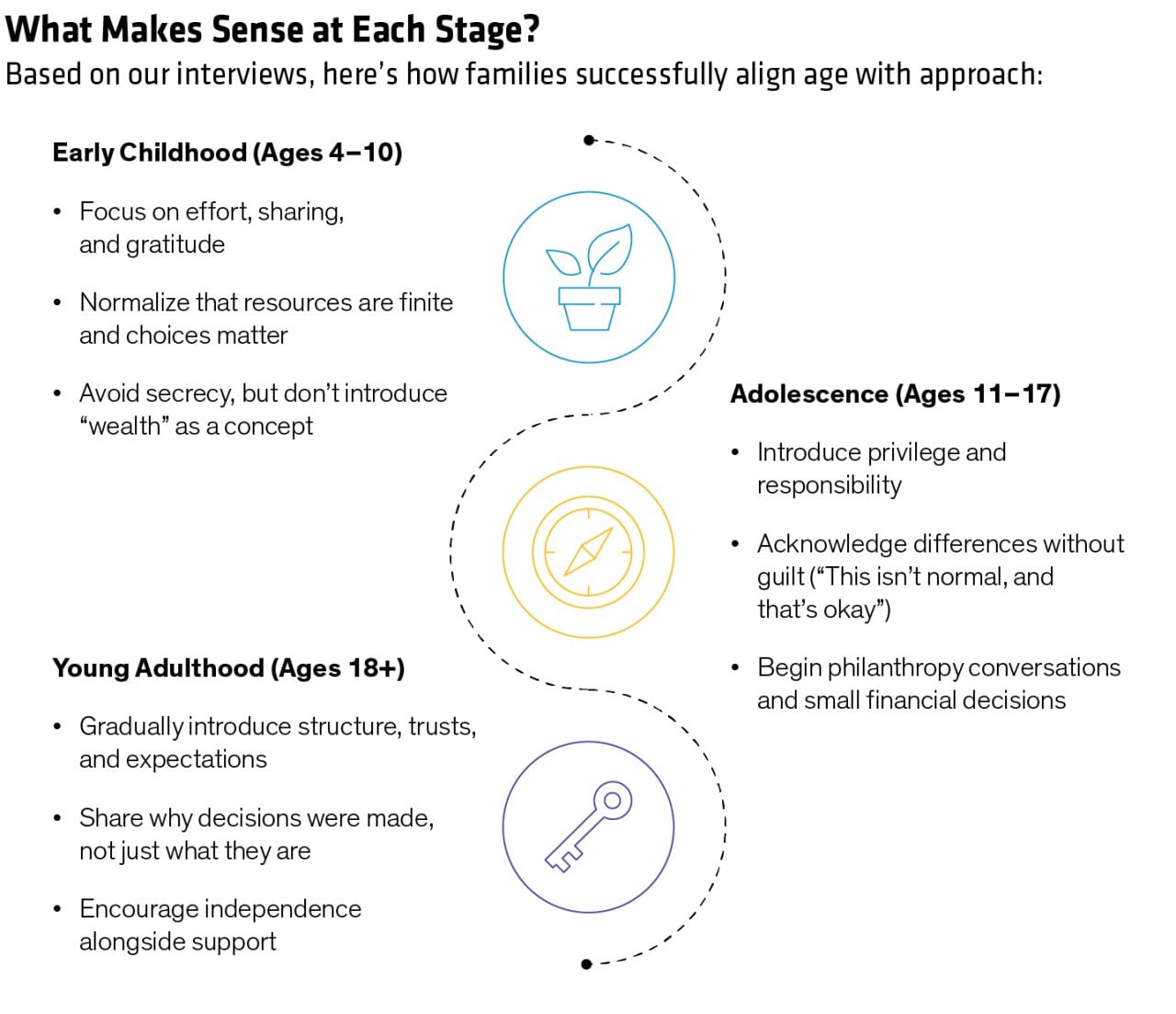 An infographic detailing how families successfully align age with approach.