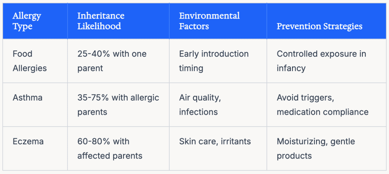Table listing allergy types and their inheritance likelihood, environmental factors, and prevention strategies.