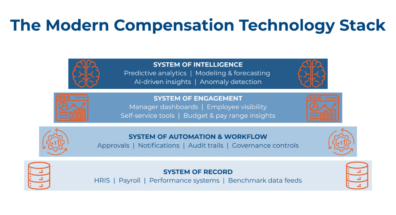 An infographic of a four-layer stack for modern compensation technology.