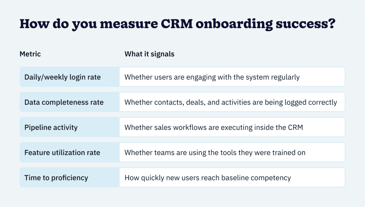 A table citing how metrics are measured for a CRM onboarding success.