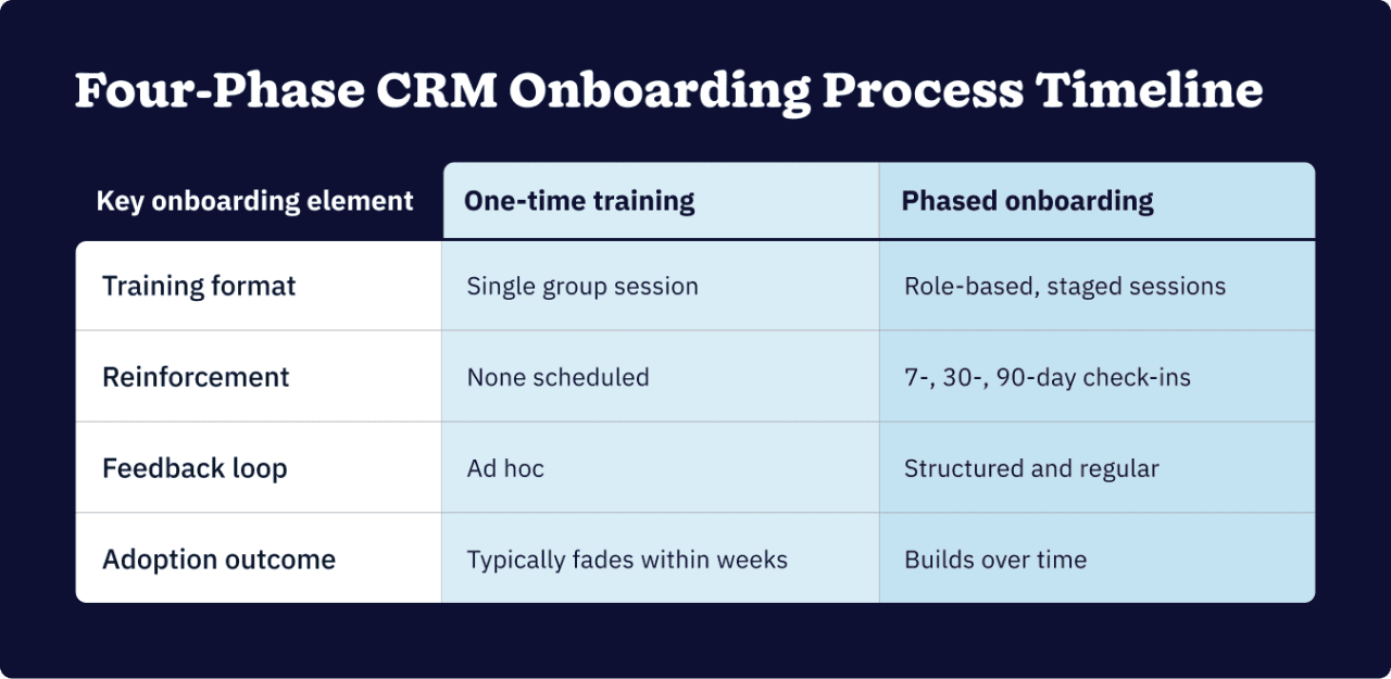 A table showing the four-phase CRM onboarding process timeline.