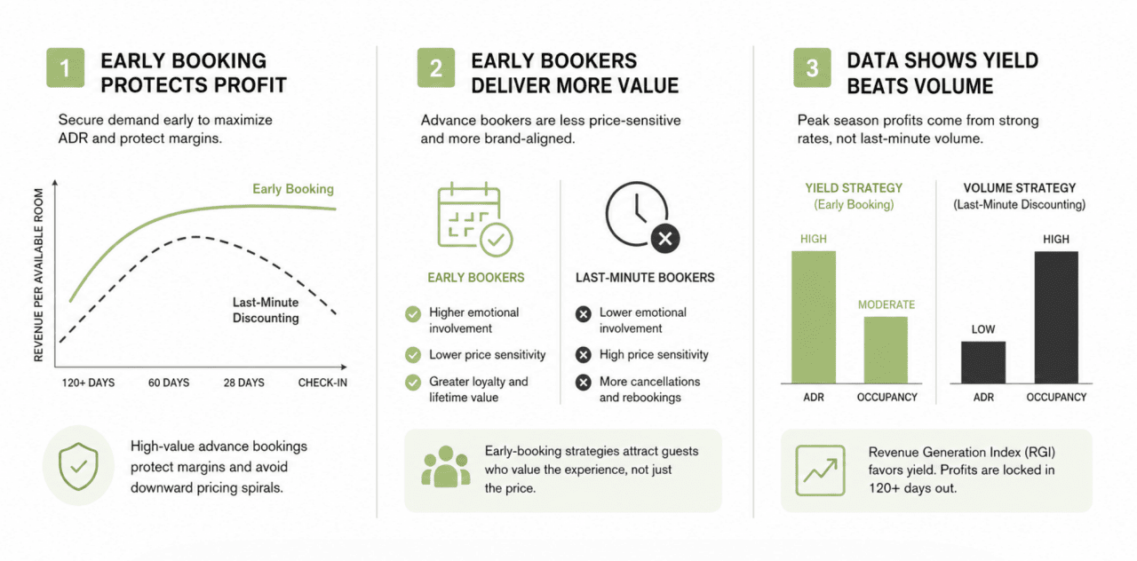 An infographic showing different hotel management chart results and strategies.