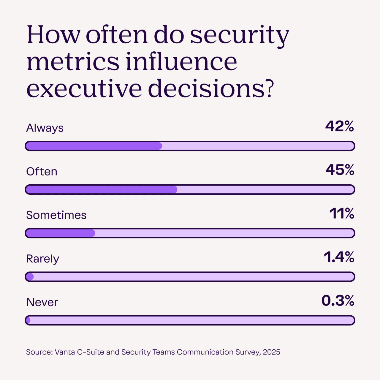 A data bar chart showing how often security metrics can influence executive decisions.