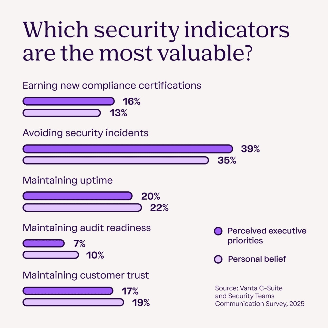 A data graphic showing which security indicators are the most valuable.