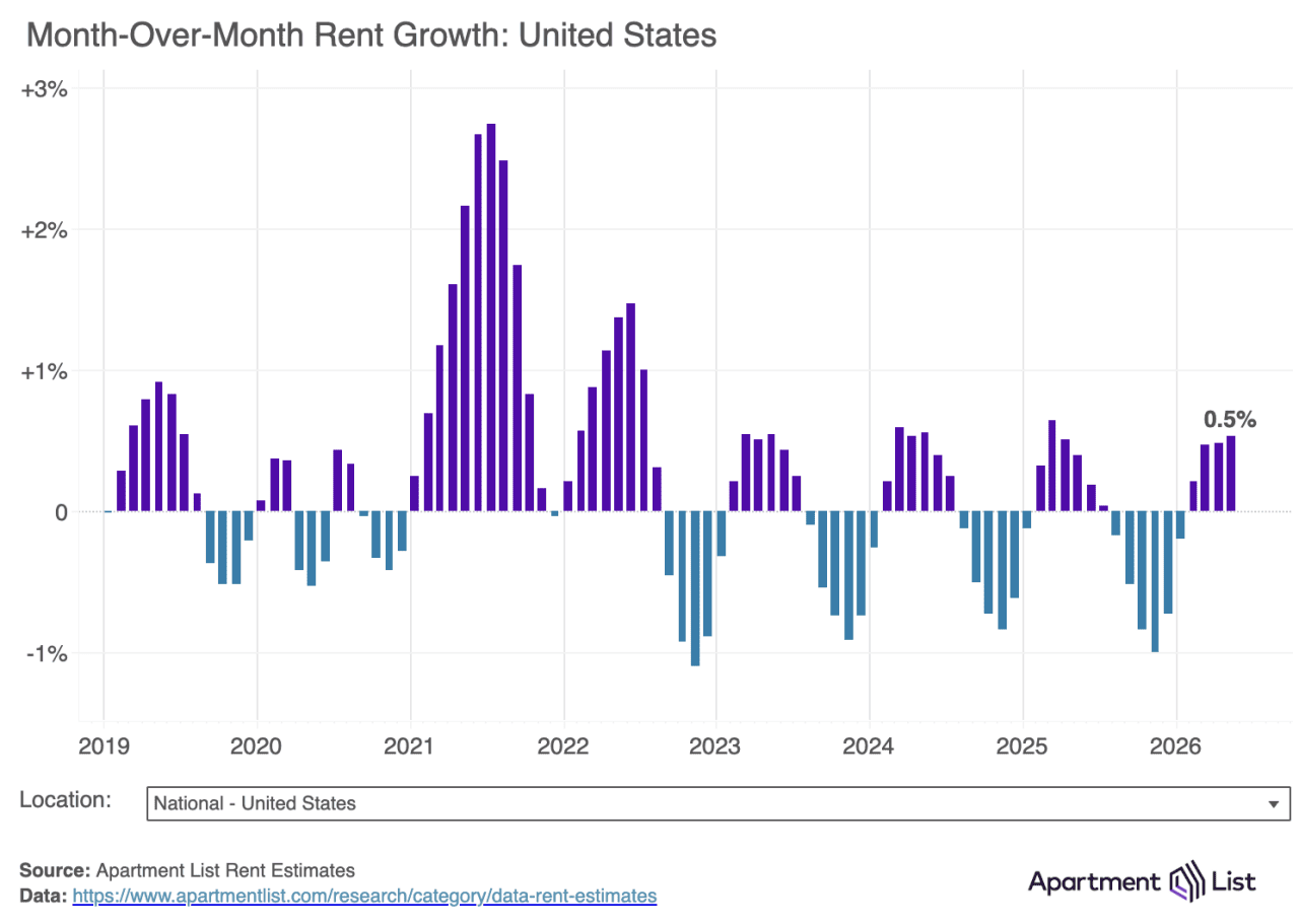 A data graphic showing the month-over-month rent growth in the United States.
