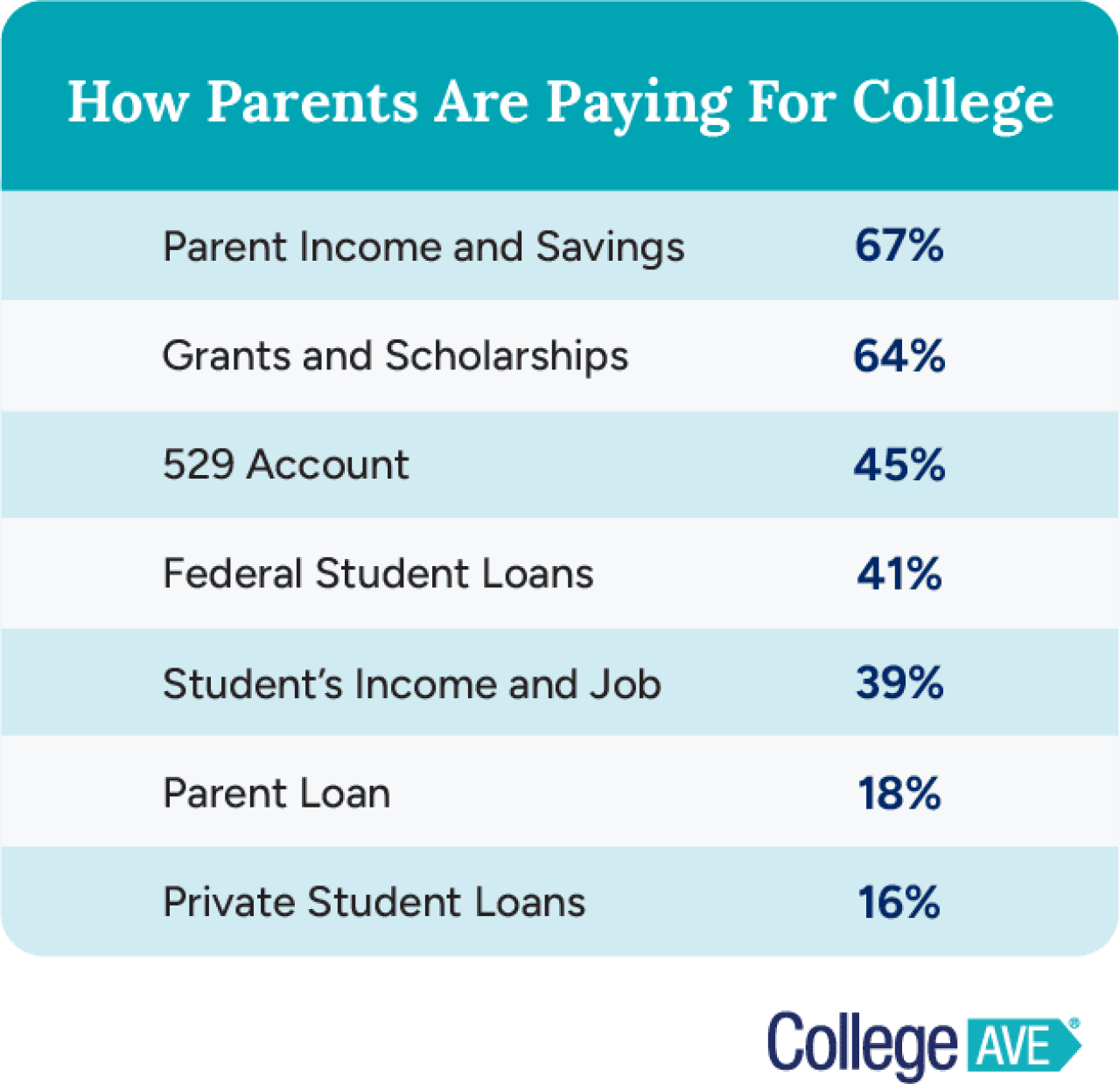 A table listing the top methods used by parents on paying for college per school year.