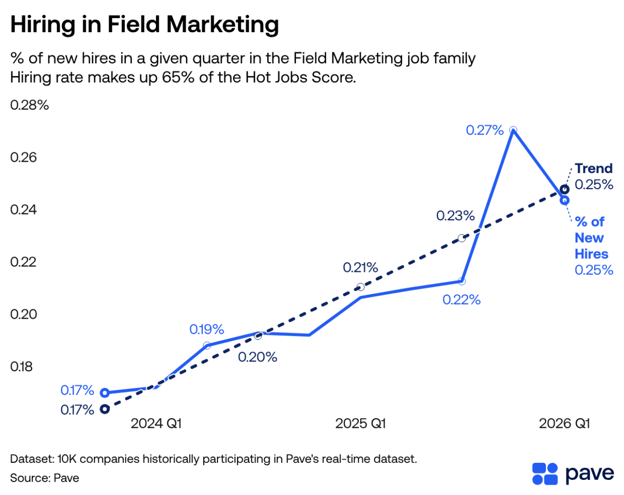 A data line chart showing percentage of new hires in a given quarter in Pave's dataset in the Field Marketing job family.