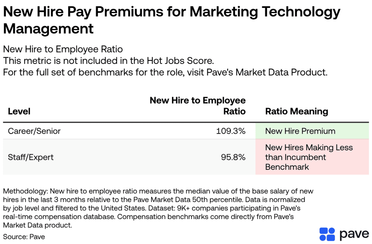 An infographic highlighting the new hire to employee ratio in Marketing Technology Management.