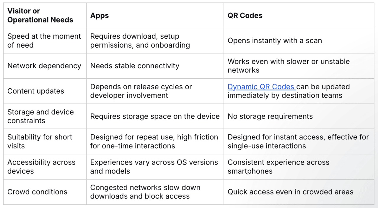 A table defining and comparing visitor or operational needs and why QR codes tend to fit in these moments more naturally.