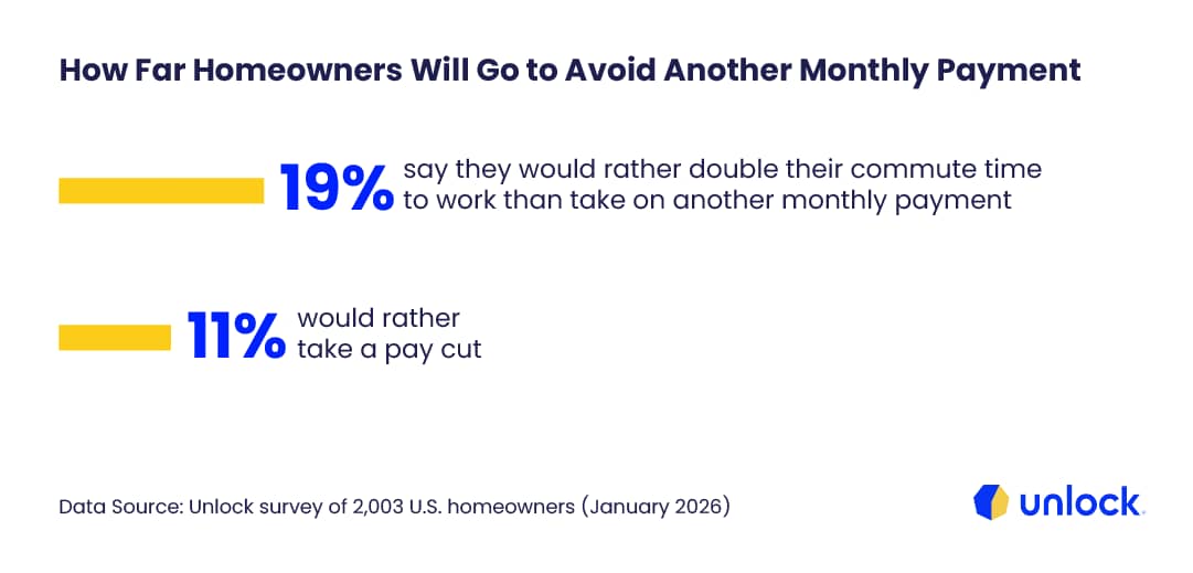 An infographic showing how far homeowners will go to avoid another monthly payment. 19% say they would rather double their commute time to work than take another monthly payment.