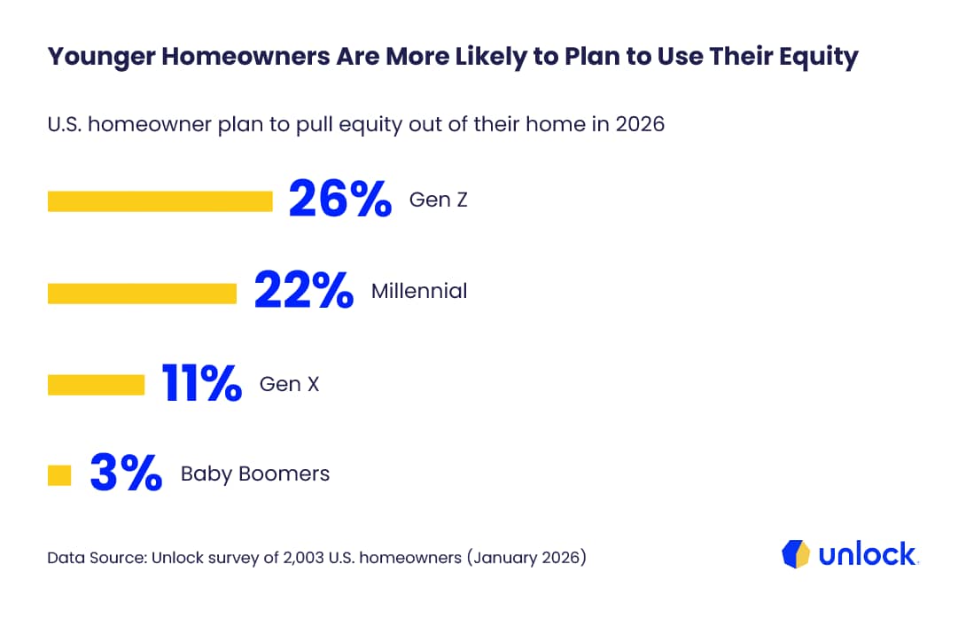 A data graphic showing that younger homeowners are more likely to plan to use their equity.