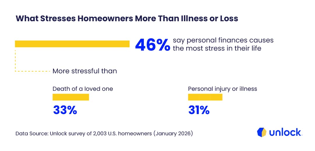 A data graphic showing the top things that stress homeowners more than illness or loss.