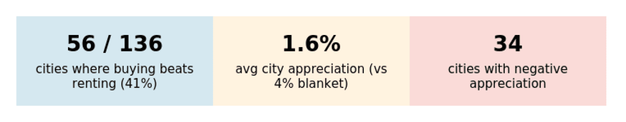 An infographic showing the buying vs. renting and appreciation metrics.