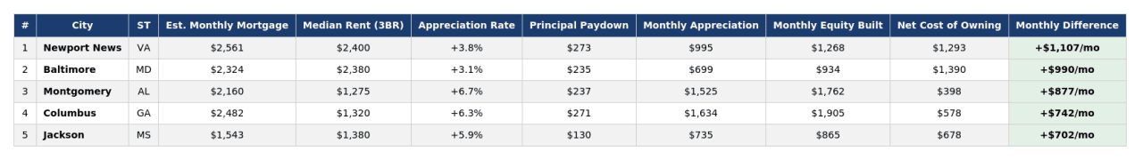 Table listing the top 5 cities in the South region on rent and mortgage costs.