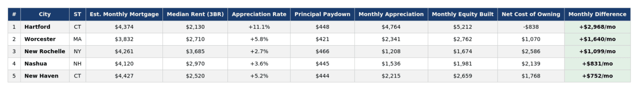 Table listing the top 5 cities in the Northeast region on rent and mortgage costs.