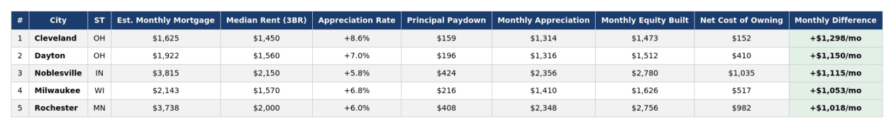 Table listing the top 5 cities in the Midwest region on rent and mortgage costs.