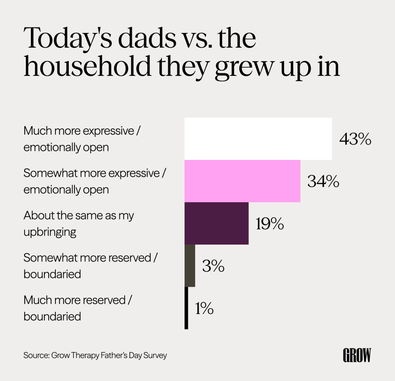 A chart showing survey results of how much dads feel more expressive than the households they grew up in.