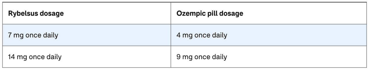 Comparison table of Rybelsus and Ozempic pill dosage.