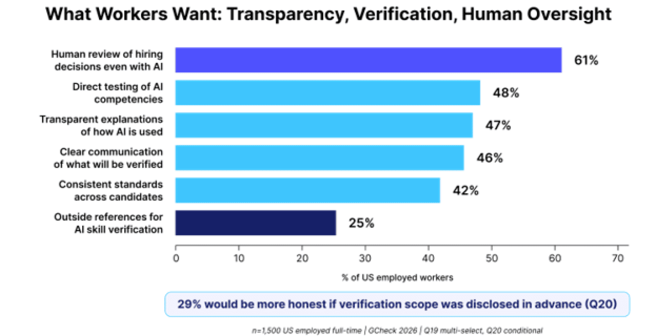 A data bar chart showing the top wants of workers (transparency, verification, human oversight).