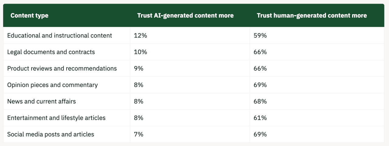 A table showing the different content types with survey results of people trusting human-generated content more than AI-generated ones.