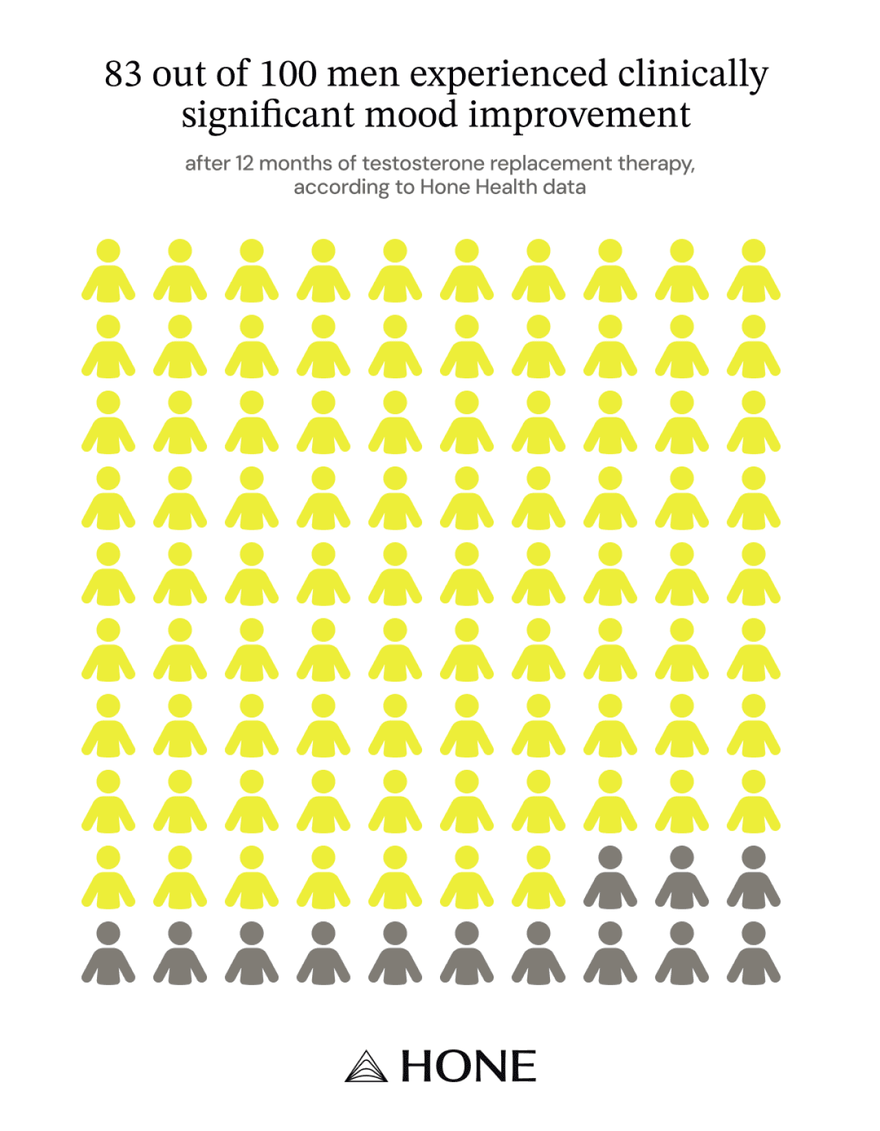 An infographic visualizing that 83 out of 100 men experienced clinically significant mood improvement after 12 months of testosterone replacement therapy, according to Hone Health data.