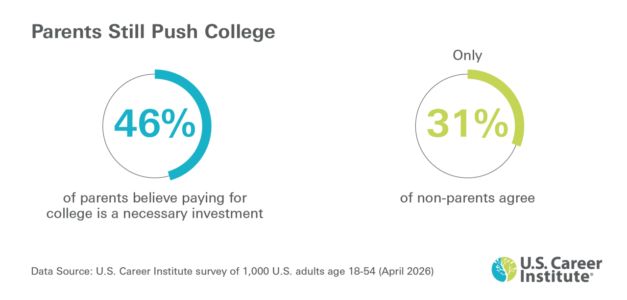 An infographic stating that parents still push for college with 46% of parents believe paying for college is a necessary investment; only 31% of non-parents agree.