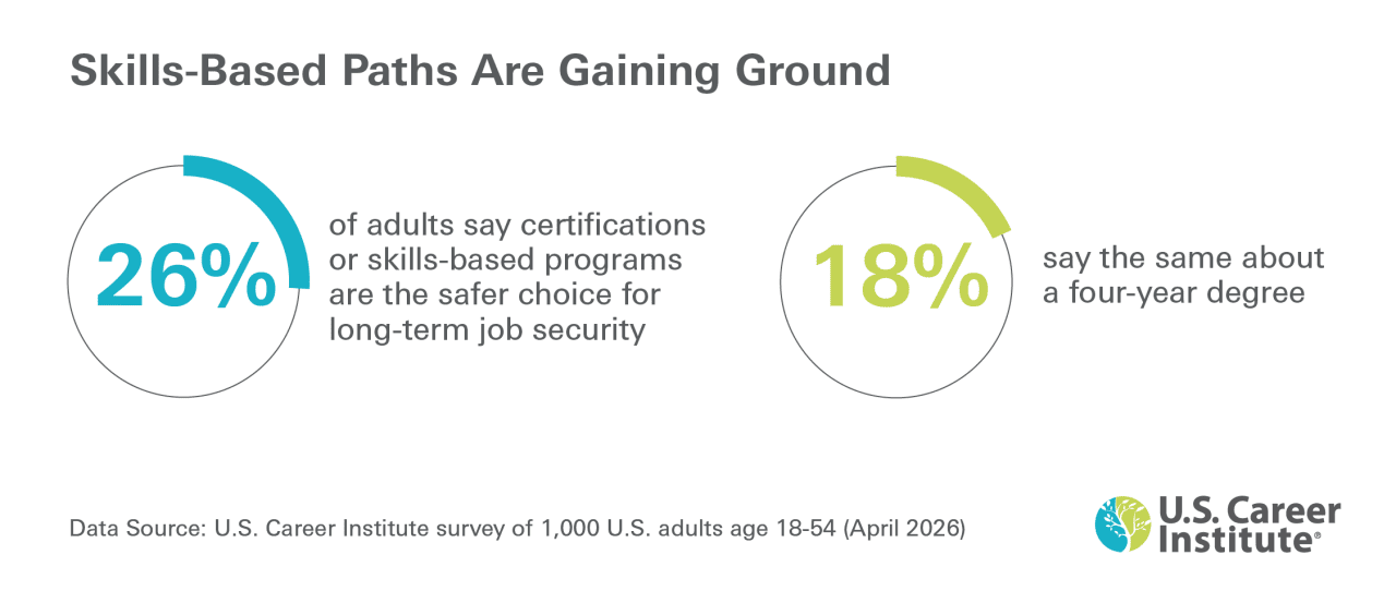 An infographic stating that skills-based paths are gaining ground with 26% of adults say certifications or skills-based programs are the safer choice for long-term job scrutiny; 18% say the same about a 4-year degree.