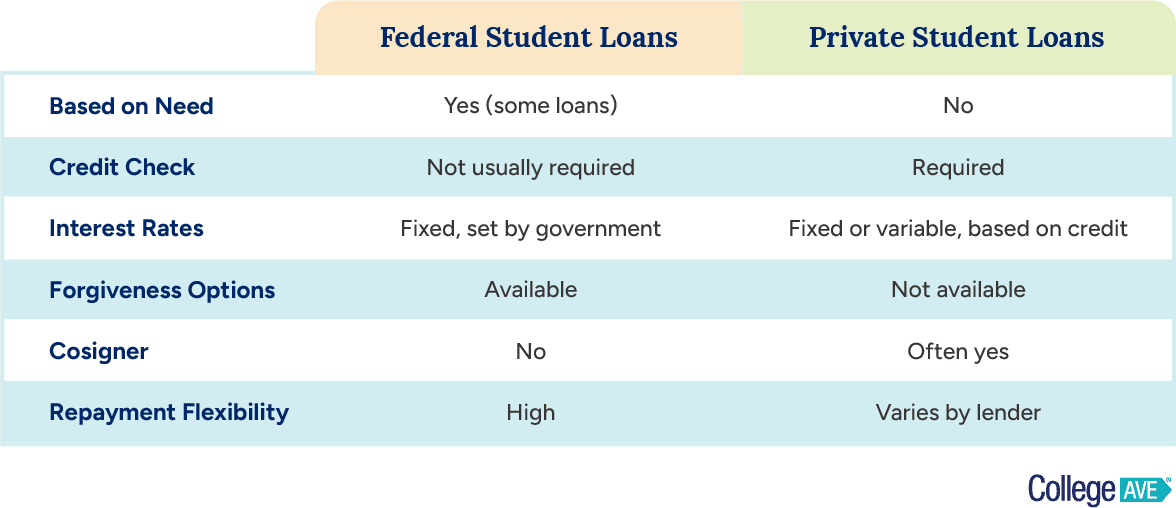 An infographic showing the key differences between federal and private student loans.