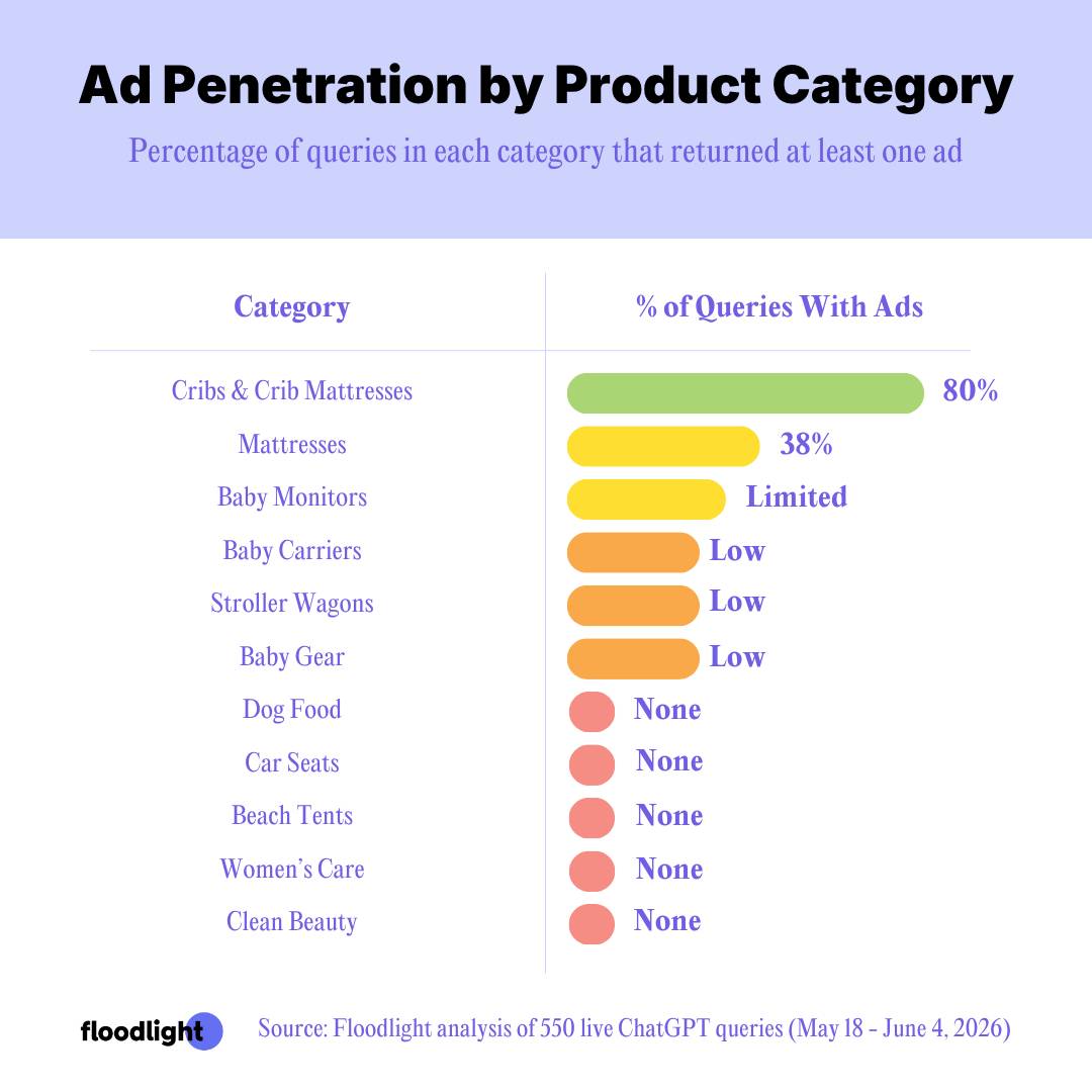 An infographic showing the percentage of queries in each category that returned at least one ad.