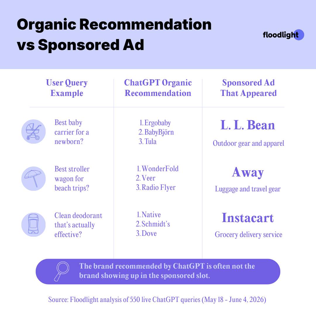 An infographic comparing organic recommendation vs. sponsored ad.
